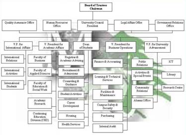 organizational chart modern university for business amp science applied materials organization chart