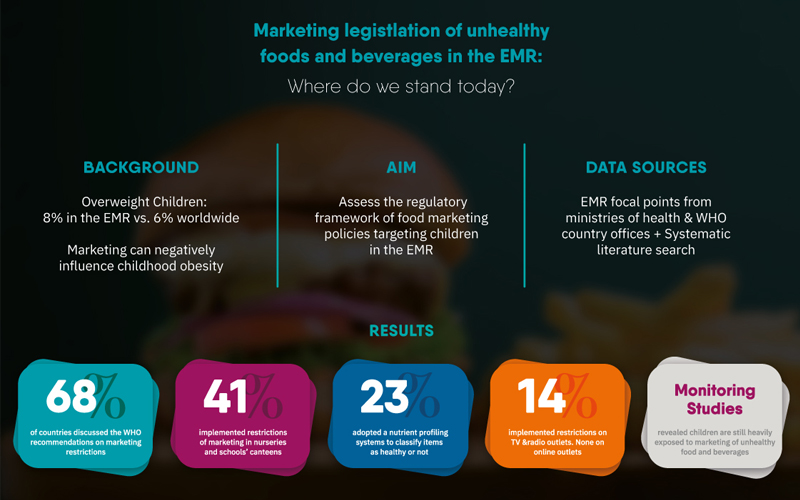 Marketing of Food and Beverages to Children in the Eastern Mediterranean Region: A Situational Analysis of the Regulatory Framework